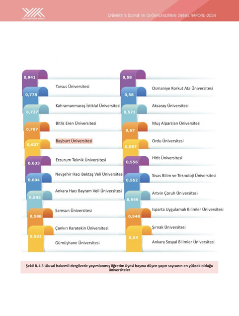 Bayburt Universitesi Yok 2024 Raporunda Turkiyenin En Basarili Universiteleri Arasinda 1