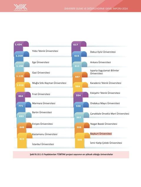 Bayburt Universitesi Yok 2024 Raporunda Turkiyenin En Basarili Universiteleri Arasinda 2