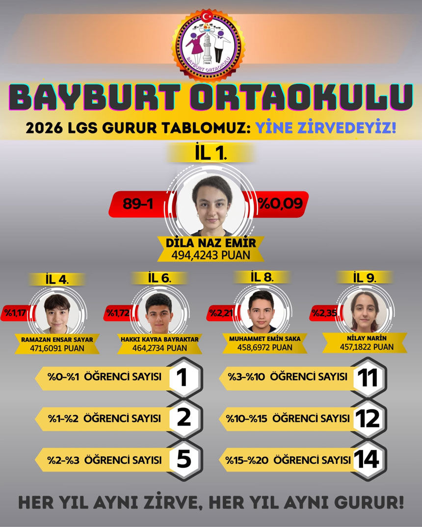 Bayburt Ortaokulu Lgsde Zirveyi Birakmadi Dila Naz Emir Il Birincisi Oldu1