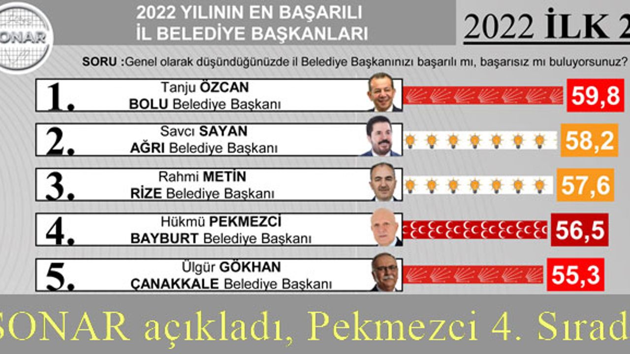 Başkan Pekmezci, En Başarılı Belediye Başkanları Arasında 4. Sırada