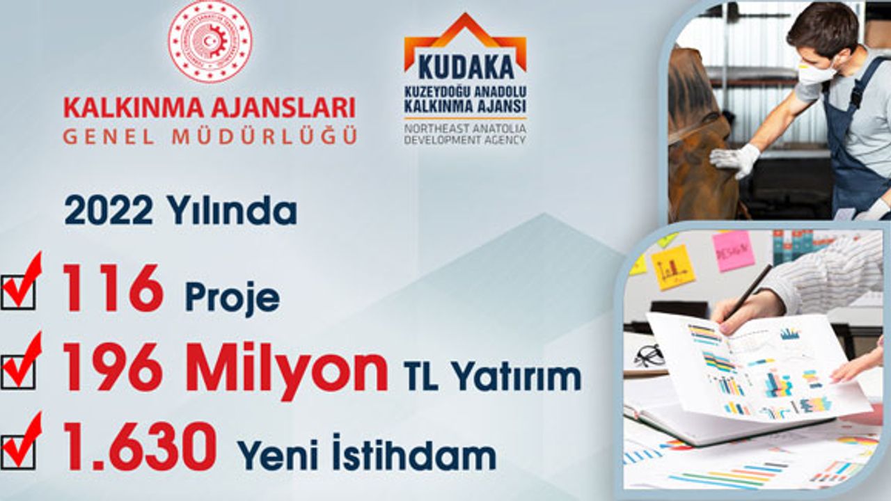 2022’de KUDAKA’dan 196 Milyon TL Yatırım, 1630 Yeni İstihdam