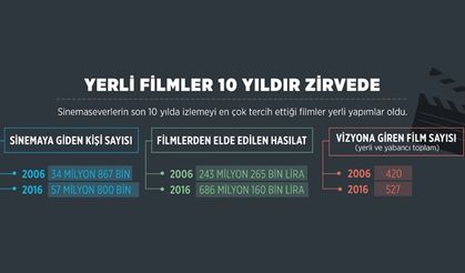 Sinemada yerli filmler 10 yıldır zirvede