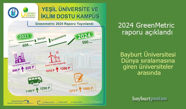 Bayburt Üniversitesi, Yeşil Üniversite Vizyonuyla Dünya Sıralamasında