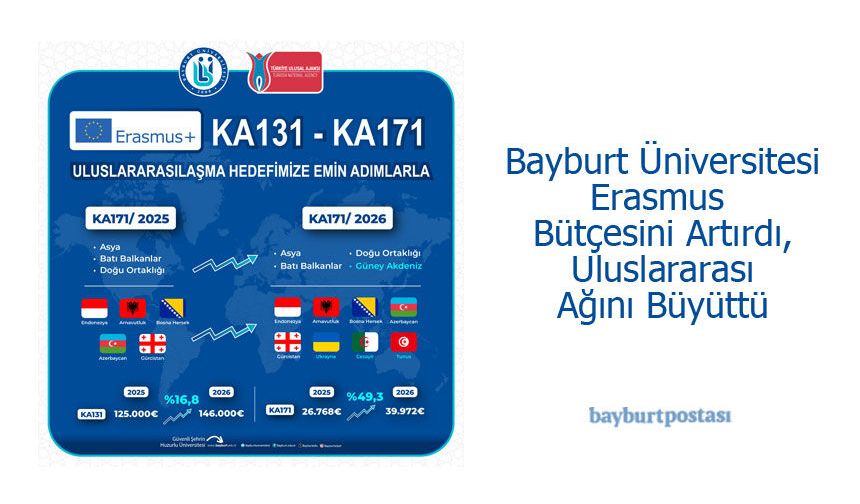 Bayburt Üniversitesi Erasmus Bütçesini Artırdı, Uluslararası Ağını Büyüttü