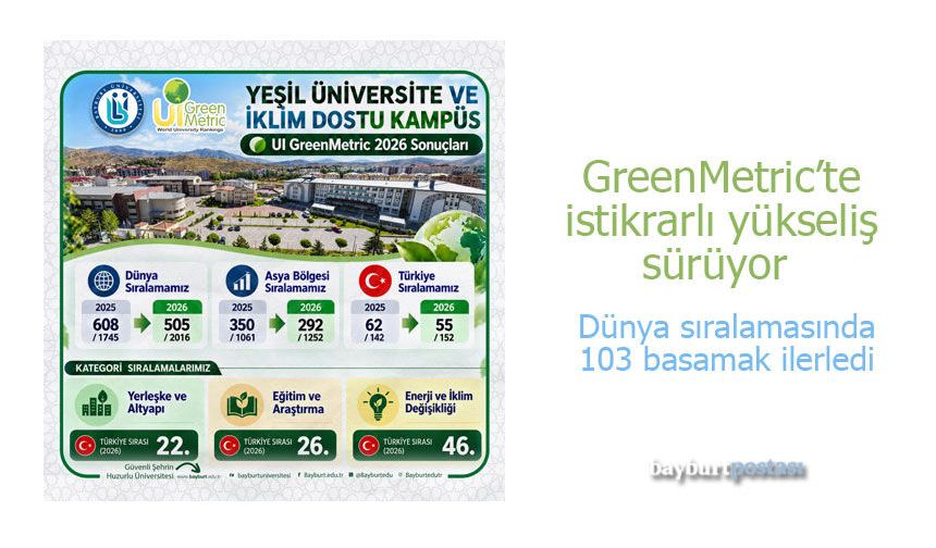 Bayburt Üniversitesinin GreenMetric’te İstikrarlı Yükselişi Sürüyor